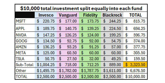 Investment Split Calculation Table