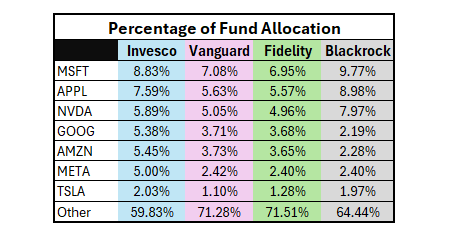 Percentage of Fund Allocation Table